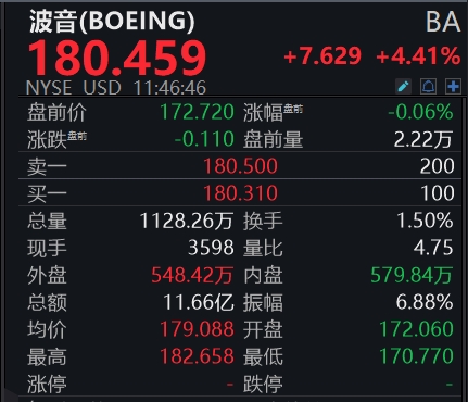 配资指数平台 滚动更新丨现货黄金大幅下挫，波音涨超4%